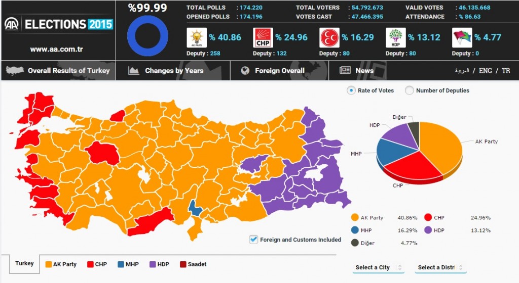 Turkey faces political challenge as ruling party loses parliamentary