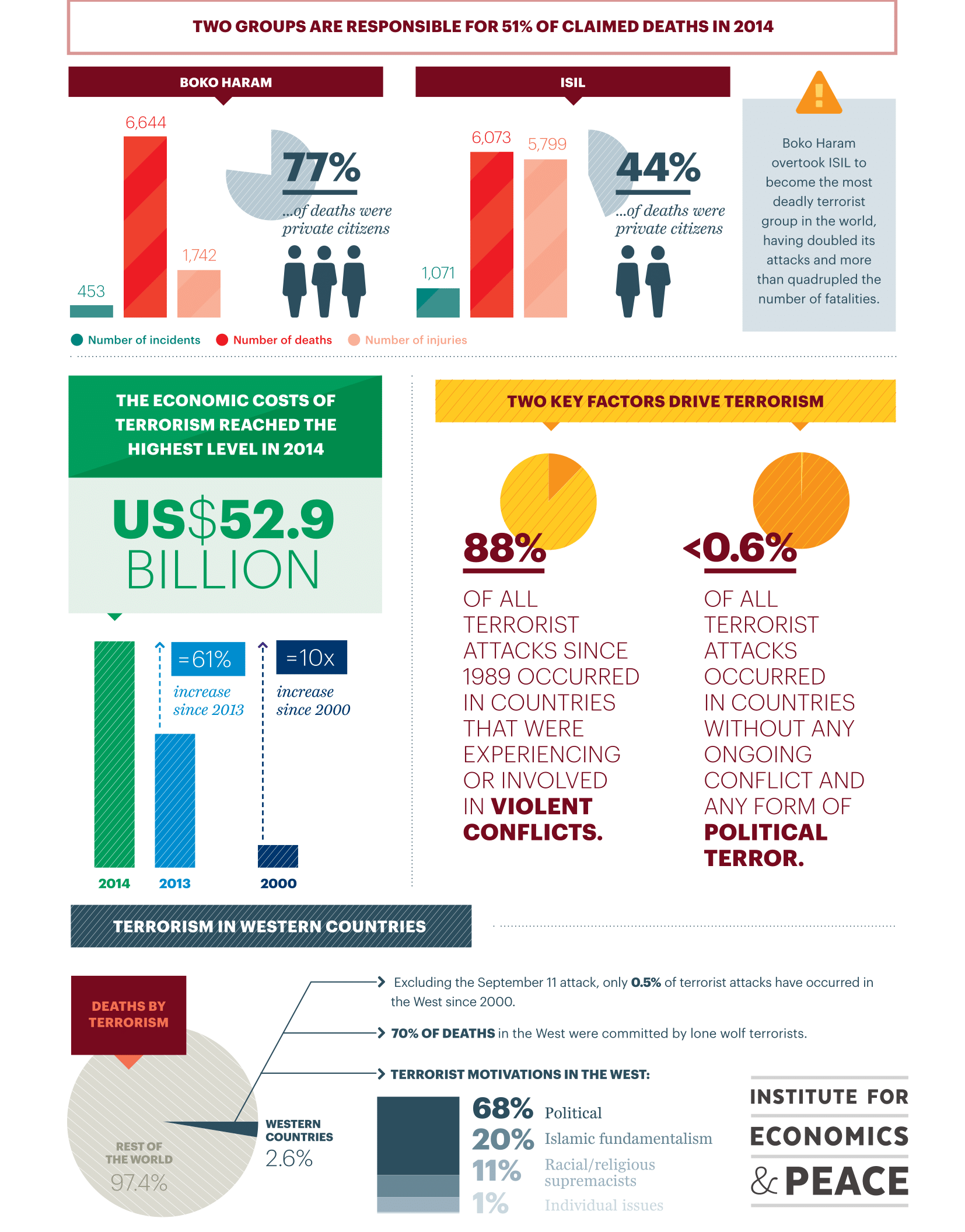 IRIA Report - Top 5 Deadliest Terrorist Groups