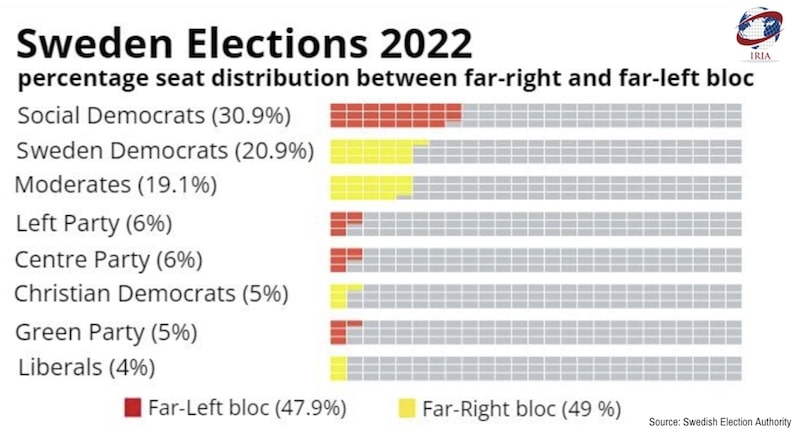 Sweden’s Far-right Bloc Leads The Tightly Contested Elections | IRIA News