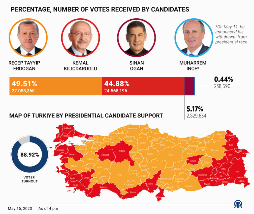 Turkey Heads To Second Round Of Presidential Elections With Erdogan In