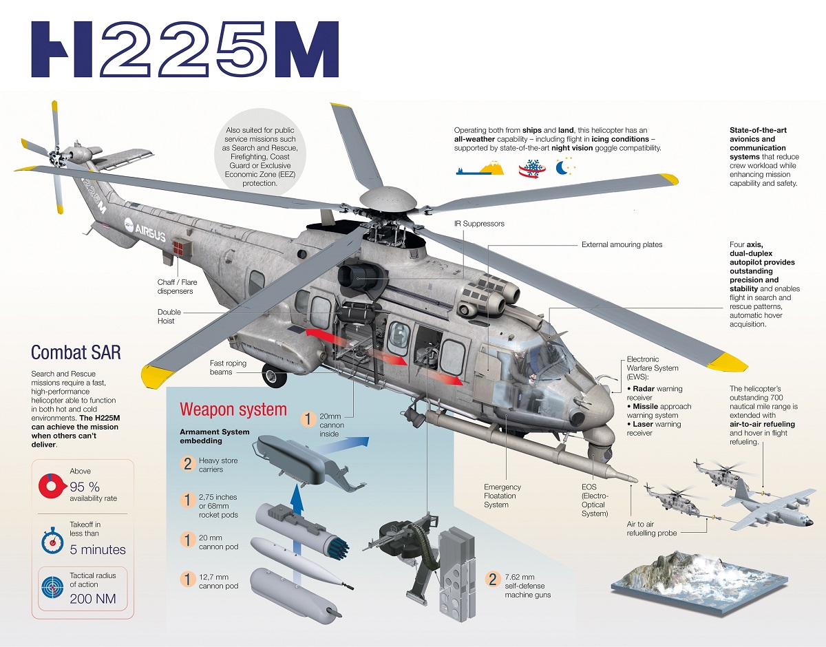 Hungary receives first two H225M multirole helicopters from Airbus ...